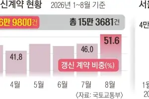 “보증금·월세 올려도 눌러 살겠다”… 매물 부족에 재계약·합의갱신 급증