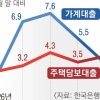 빚투 꺽이니 가계대출 증가폭 주춤...주담대는 4조 늘었다