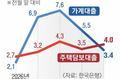 빚투 꺽이니 가계대출 증가폭 주춤...주담대는 4조 늘었다