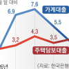 빚투 꺽이니 가계대출 증가폭 주춤...주담대는 4조 늘었다