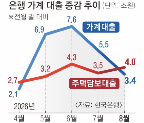 빚투 꺽이니 가계대출 증가폭 주춤...주담대는 4조 늘었다