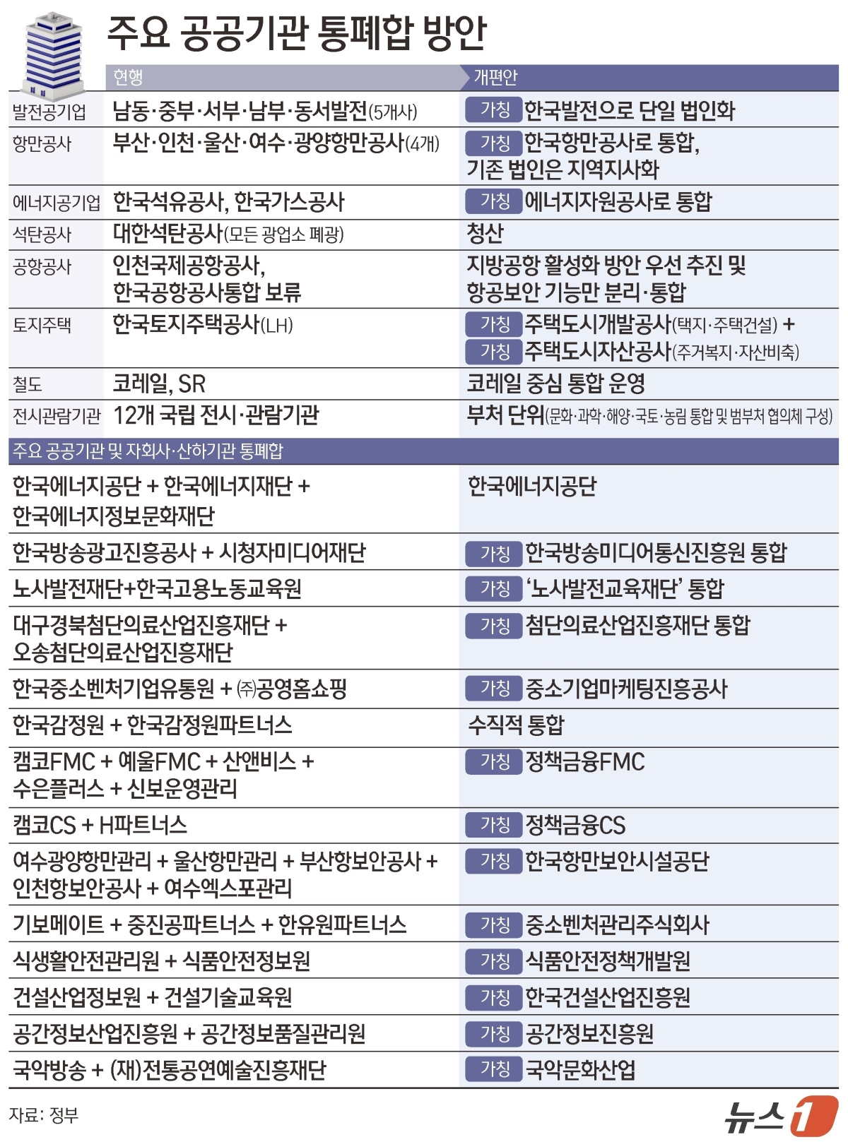 주요 공공기관 통폐합 방안