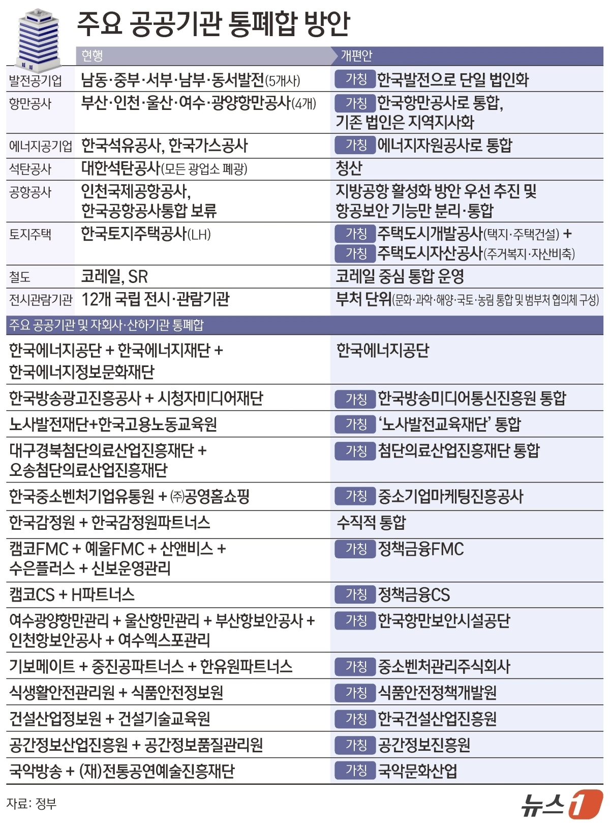 주요 공공기관 통폐합 방안