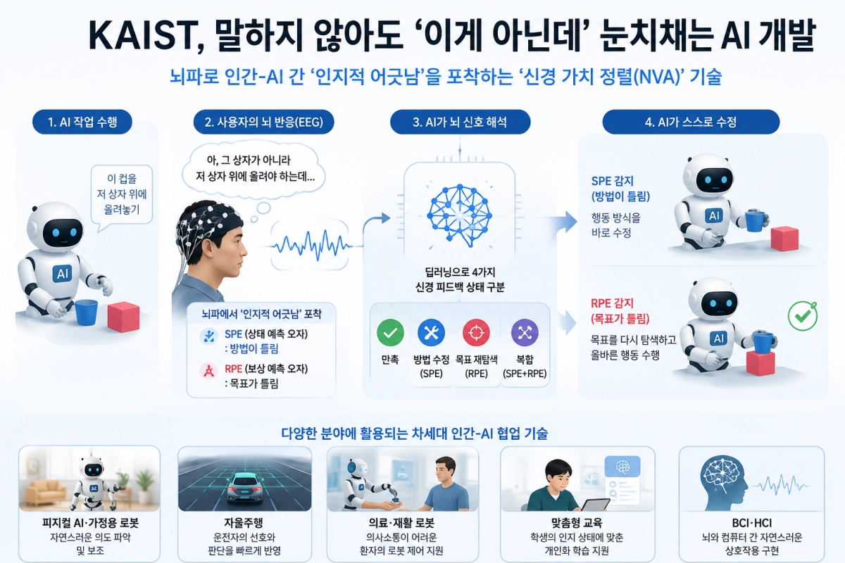 사람이 말하지 않아도 의도를 읽는 인공지능 개발  카이스트 제공