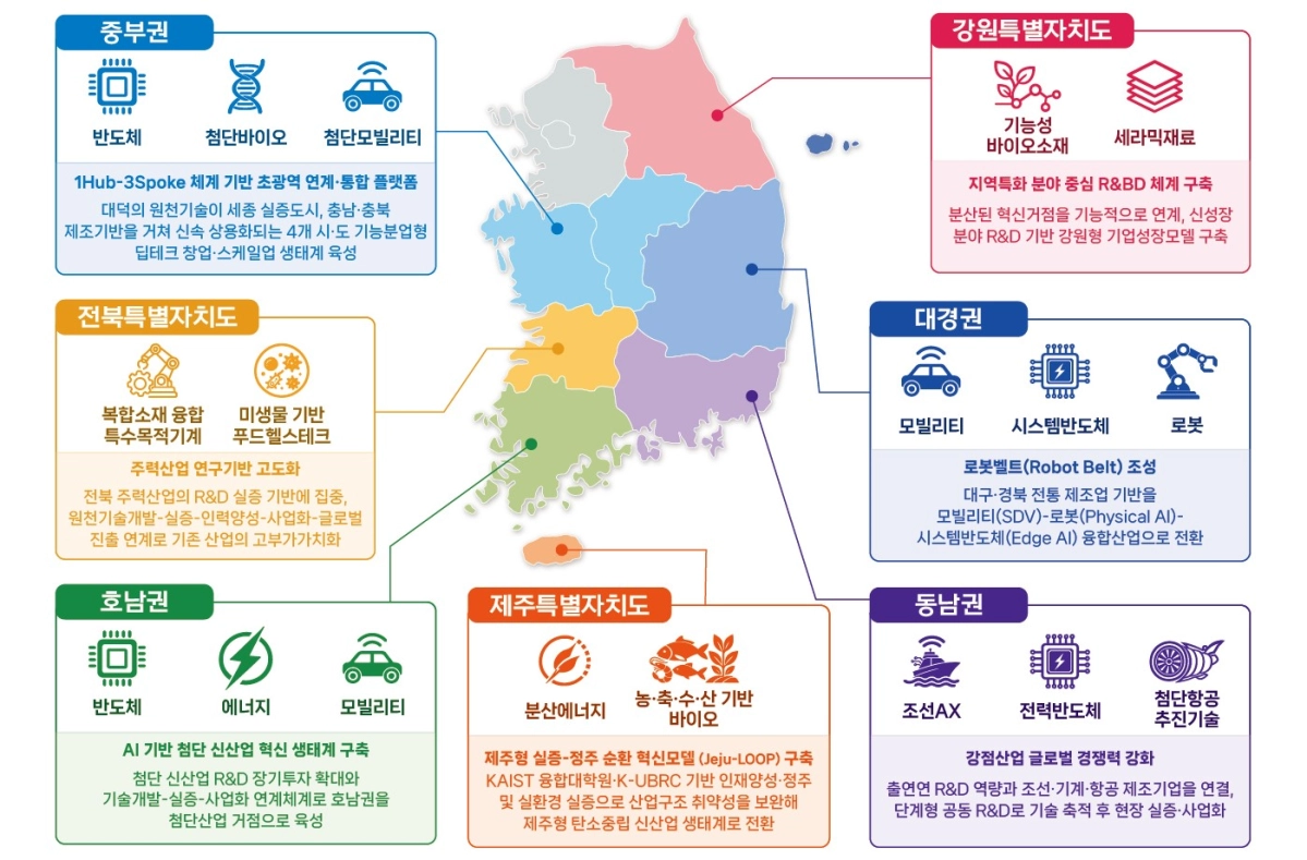 4극3특 권역별 중점기술분야 및 발전모델