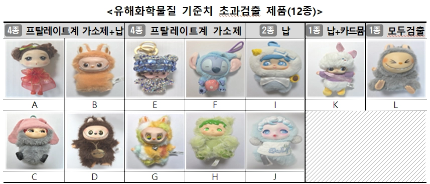 최근 유행하는 무인 인형뽑기점에서 유통되는 인형과 키링 등 경품 제품 10개 중 6개에서 기준치를 크게 초과하는 유해화학물질이 검출된 것으로 나타났다. 한국소비자원은 지난 4∼7월 국내 무인 인형뽑기점에서 유통되는 제품 20종과 업체 16개를 대상으로 안전실태를 조사한 결과 이같이 나타났다고 10일 밝혔다. 2026.9.10 한국소비자원
