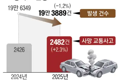 중대 교통사고 내면 ‘운전 실력’ 다시 본다… 면허 취소도 가능