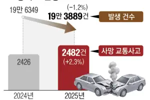 중대 교통사고 내면 ‘운전 실력’ 다시 본다… 면허 취소도 가능
