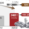 [단독] 중대 교통사고 내면 ‘운전 실력’ 다시 본다… 면허 취소도 가능