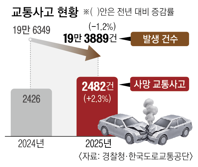 [단독] 중대 교통사고 내면 ‘운전 실력’ 다시 본다… 면허 취소도 가능