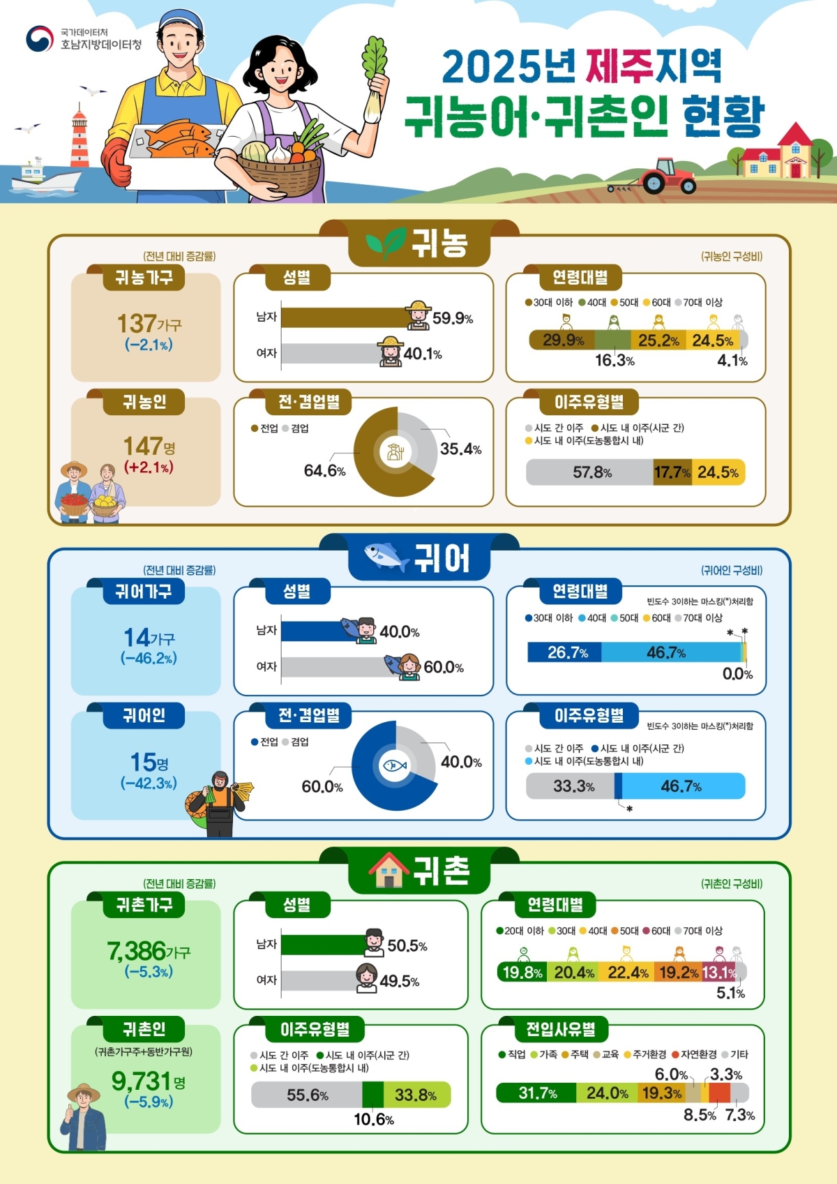 2025년 제주지역 귀농어·귀촌인 현황. 국가데이터처 호남지방데이터청 제공
