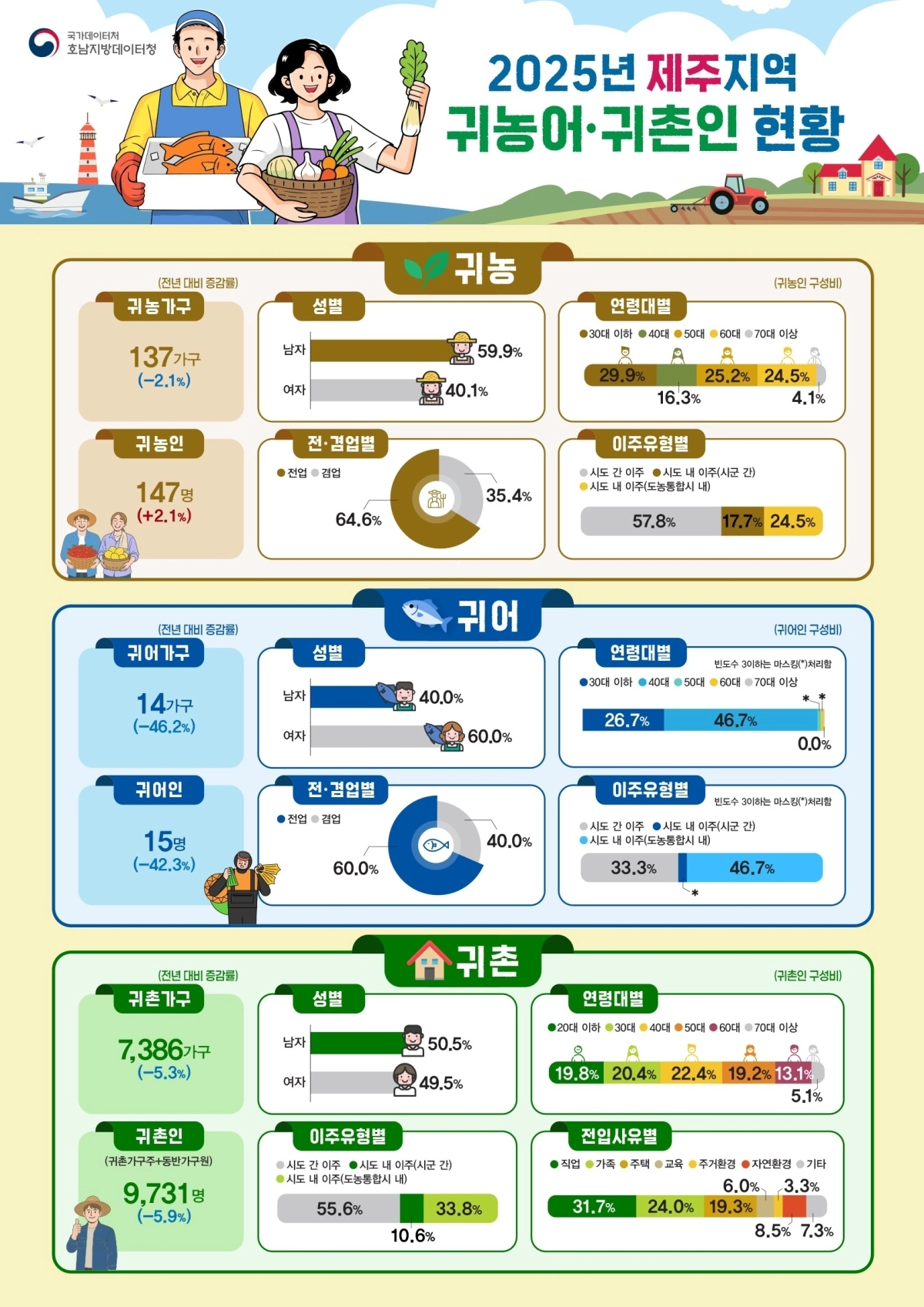 2025년 제주지역 귀농어·귀촌인 현황. 국가데이터처 호남지방데이터청 제공