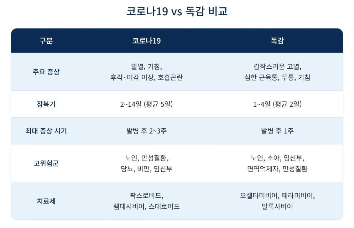 코로나19와 독감 비교