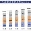 자산운용사 2분기 순익 2.7조 ‘고공행진’