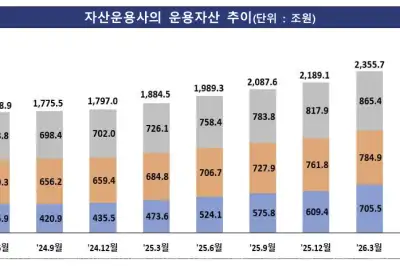 자산운용사 2분기 순익 2.7조 ‘고공행진’