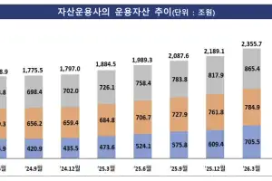 자산운용사 2분기 순익 2.7조 ‘고공행진’