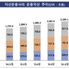 자산운용사 2분기 순익 2.7조 ‘고공행진’