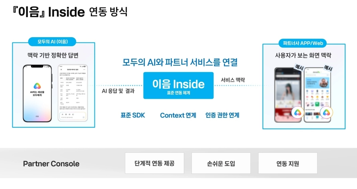 KT는 11일 온라인 기자간담회를 열고 과학기술정보통신부가 주관한 ‘모두의 AI’ 사업의 구체적인 구상안을 공개했다. 사진은 핵심인 ‘이음 인사이드’의 연동 방식. KT 제공