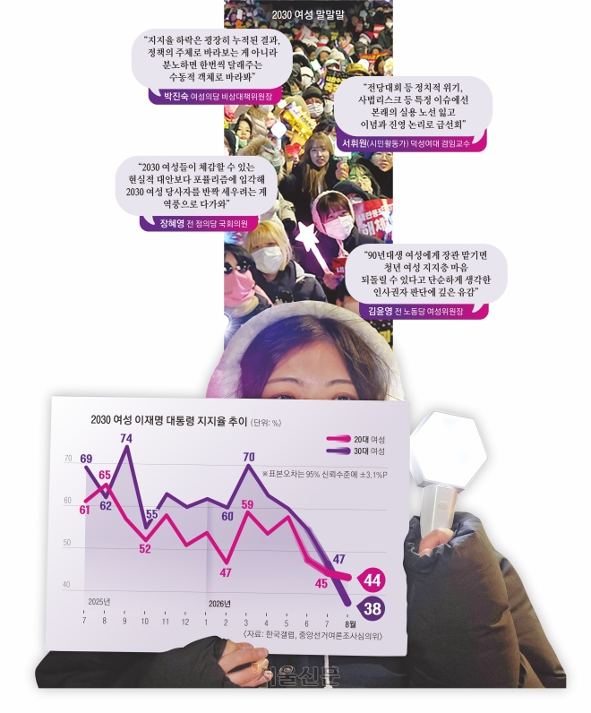 李 떠나는 2030 여성… “죽어가도 손 놔” “정책은 출산·육아뿐”