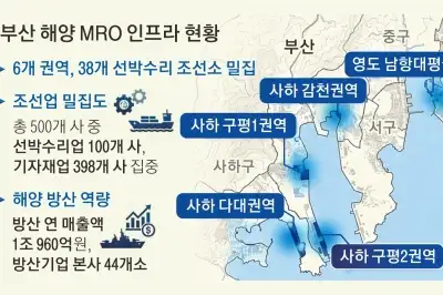 해양 방산 전초기지 부산, 글로벌 MRO 거점 ‘쾌속 전진’