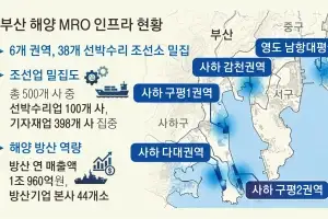 해양 방산 전초기지 부산, 글로벌 MRO 거점 ‘쾌속 전진’