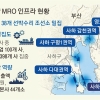 해양 방산 전초기지 부산, 글로벌 MRO 거점 ‘쾌속 전진’