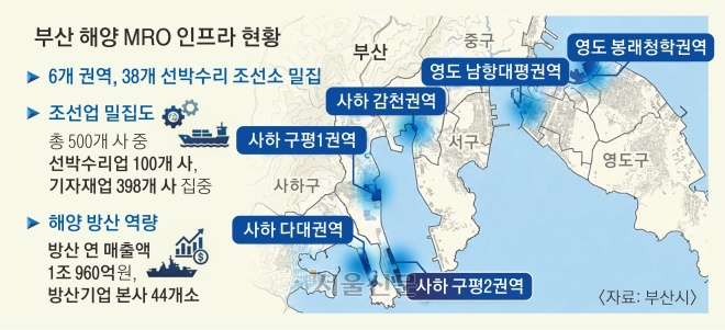 해양 방산 전초기지 부산, 글로벌 MRO 거점 ‘쾌속 전진’