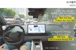 2029년 자율주행차 양산한다… 현대차그룹, 데이터 축적 ‘올인’