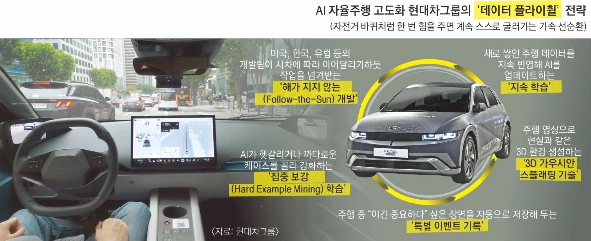 현대차그룹이 영상으로 공개한 자율주행 테스트 차량의 도심 자율 주행 모습(왼쪽 사진). 오른쪽 사진은 광주 자율주행 실증사업에 투입된 아이오닉5 기반의 연구용 차량.  현대차그룹 제공
