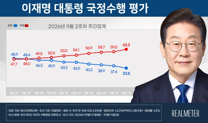 9월 2주차 이재명 대통령 국정수행 평가. 리얼미터 제공
