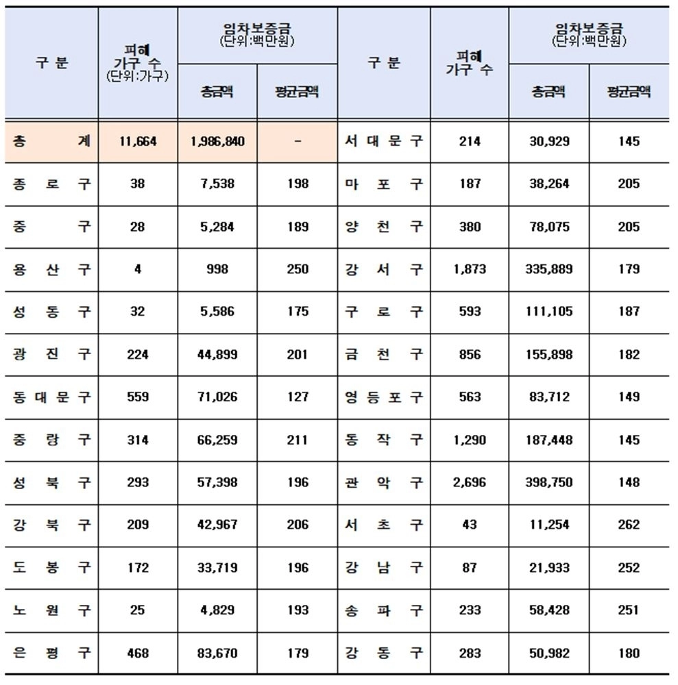 서울시 자치구별 전세사기 피해 가구 수 및 금액 규모