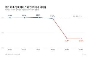 4명 중 1명분 비축한다더니…감염병 대비약 350만명분 ‘구멍’