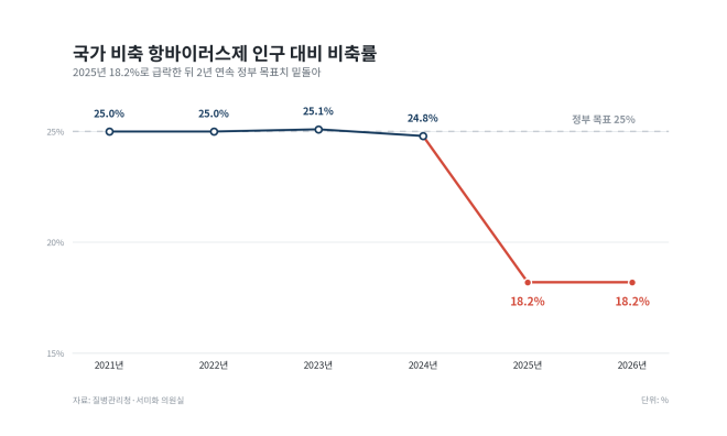 [단독]4명 중 1명분 비축한다더니…감염병 대비약 350만명분 ‘구멍’