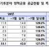 기후금융 7월까지 42조 공급…연 목표 74% 달성