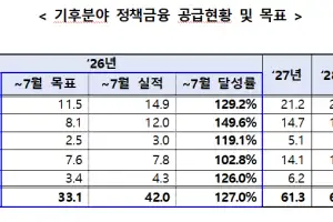 기후금융 7월까지 42조 공급…연 목표 74% 달성