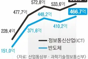 AI 특수에 ICT 수출 600억弗 최대…대미 수출 4배 급증