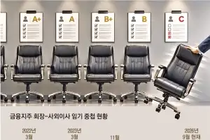 [단독] 회장·사외이사도 ‘성적표’ 받는다… 금융사 ‘연임 동맹’ 제동