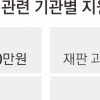 ‘법왜곡죄’ 고발된 판검사 1256명… 6개월 만에 재판·수사 차질 우려