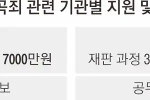 ‘법왜곡죄’ 고발된 판검사 1256명… 6개월 만에 재판·수사 차질 우려