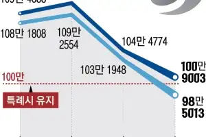 창원, 10년 안 돼 특례시 지위 잃나… 총인구 100만 붕괴 ‘초읽기’