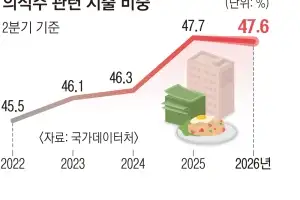 먹고 자고 입는 데 지출 절반 소비… 저소득층 고물가에 ‘허덕’
