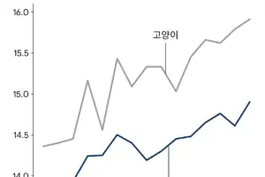 반려동물 장수화의 그늘…반려인 고령화에 ‘사후 돌봄’ 대책 마련을
