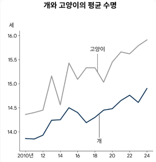 반려동물의 평균수명 연장