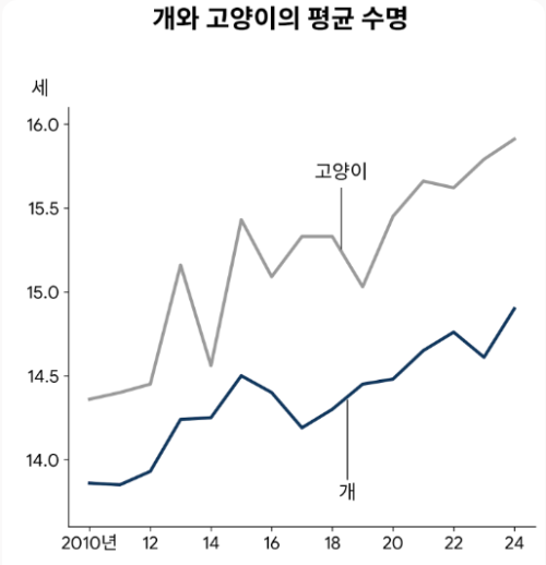 반려동물 장수화의 그늘…반려인 고령화에 ‘사후 돌봄’ 대책 마련을