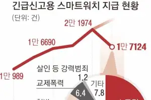 ‘스토킹 워치’ 신고 공백… 경찰보다 그놈의 범행이 더 빨랐다