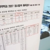 대기업 계약학과 수시지원 9000명 ‘역대 최대’