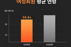 데이팅 앱 ‘알파스테이트’, 여성회원 평균 연령 공개…“여성 가입자 평균 24.4세”