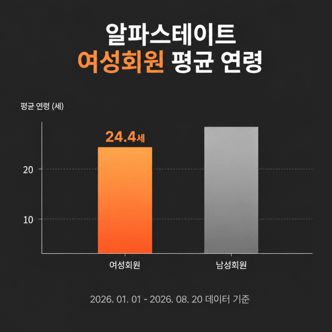 [사진=알파스테이트에서 공개한 여성회원 평균 연령 내부 데이터]