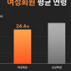 데이팅 앱 ‘알파스테이트’, 여성회원 평균 연령 공개…“여성 가입자 평균 24.4세”