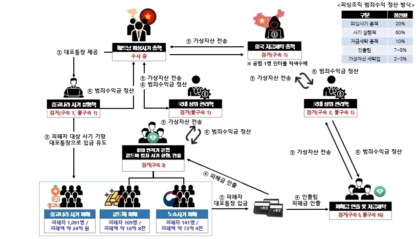 해외거점 하이브리드형 피싱 범죄조직 조직도. 제주경찰청 제공